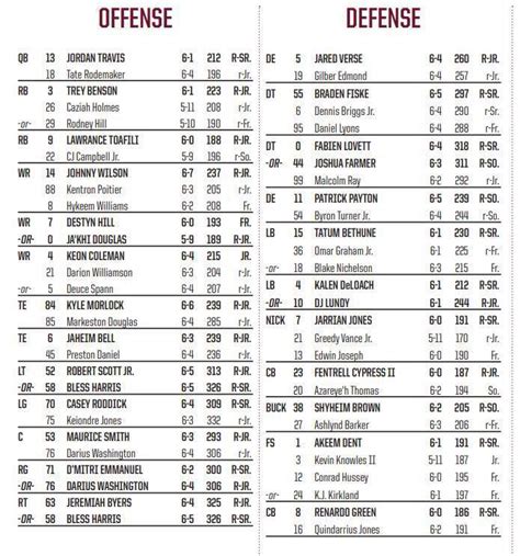 FSU football: Projected depth chart for Seminoles’ matchup vs. Pittsburgh