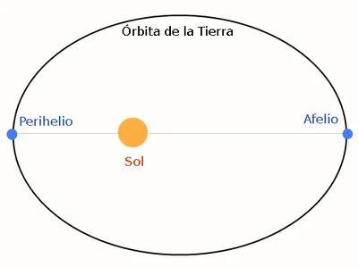 La Tierra en el perihelio y por qué las estaciones, según las mires, van al revés - Notasbit