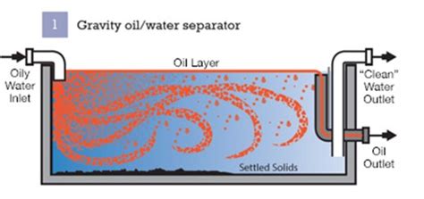 What is an Oil/Water Separator? How Does an Oil/Water Separator Work?