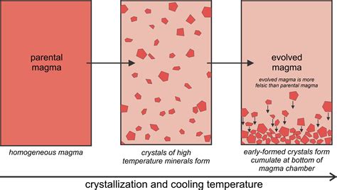 Rock Crystallization