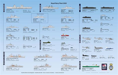 State of the Royal Navy's Fleet 2020. Note that this includes ships and ...