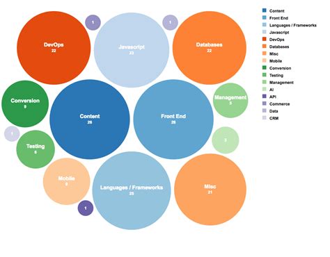 d3.js - How to implement Bubble Chart / Circle Packing in React Native ...