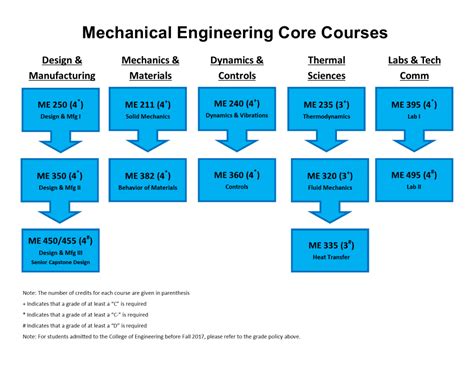 Mechanical Engineering Upper Division – CollegeLearners.com