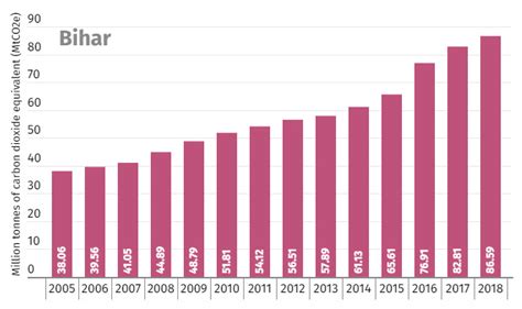 As Bihar, Odisha Miss 2022 Renewable Energy Goals, Experts Say States ...