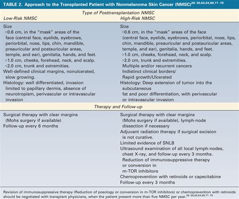 Risk Factors For Non Melanoma Skin Cancer - CancerWalls