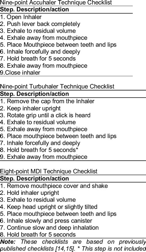 Inhaler technique checklists | Download Table