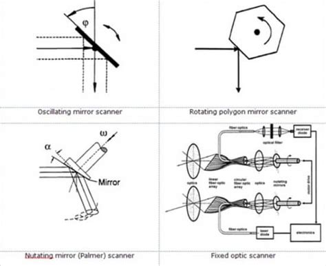 UAVs In The Lidar Applications Sector Increases Substantially - DroneZon