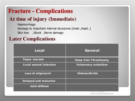 Fracture - Types, complications and management