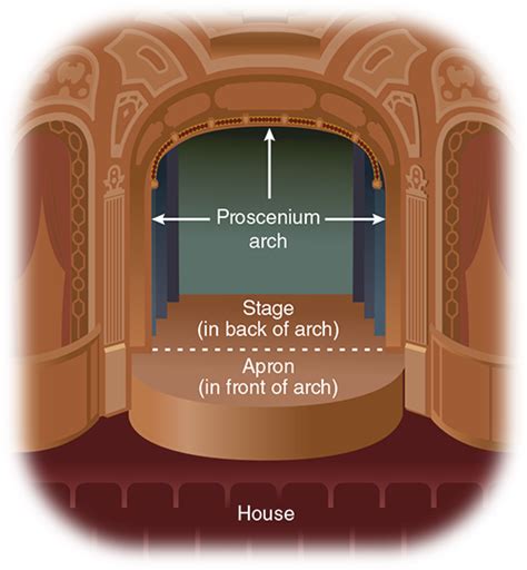 Proscenium Stage