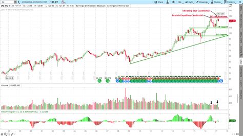 4/19/2017 - Johnson & Johnson (JNJ) Stock Chart Analysis - Trendy Stock ...