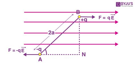 Torque On An Electric Dipole In Uniform Electric Field, 51% OFF