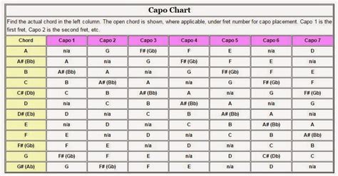 Capo Chords Transpose Chart - TheDeepak.Com