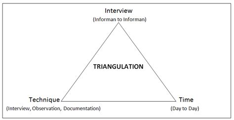 Triangulation technique. | Download Scientific Diagram