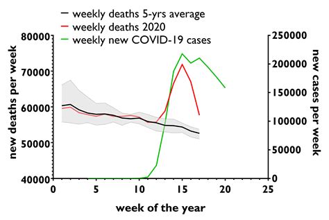 Mortality in the U.S. noticeably increased during the first months of ...