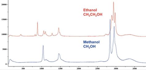 What is Raman Spectroscopy? - HORIBA