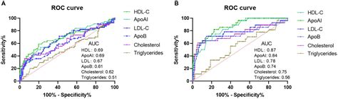 Frontiers | Association of low HDL-c levels with severe symptoms and ...