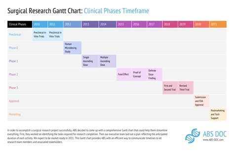 Medical Research Phases Gantt Chart Template