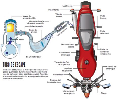 Conociendo mi Moto: Partes de la Moto