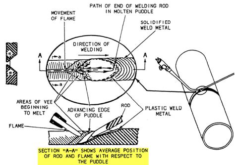 Fusion Welding Guide