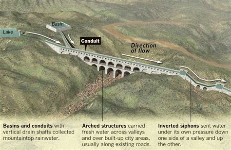 Roman Aqueducts Ancient Rome, Ancient Greece, Ancient History, Ancient Aliens, Roman ...