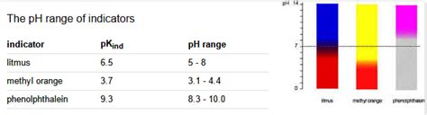 What is the working pH range methyl orange?