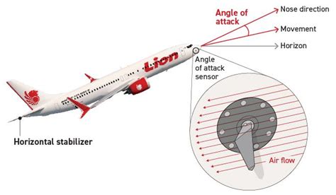 The problems that led to the Boeing 737 MAX grounding | Boeing, Boeing ...