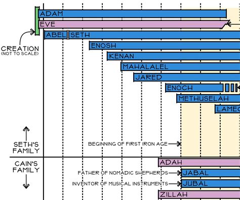 Adam's Family Tree — WiderBible