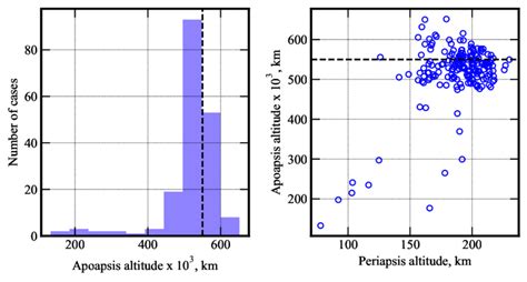 Histogram of the apoapsis altitude (left) and the apoapsis altitude and ...