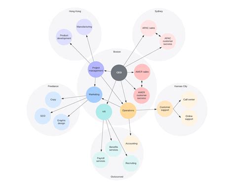 Types of Organizational Structures | Lucidchart Blog