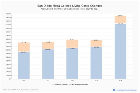 San Diego Mesa College - Tuition & Fees, Net Price