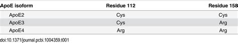 ApoE isoform-specific mutations. | Download Table