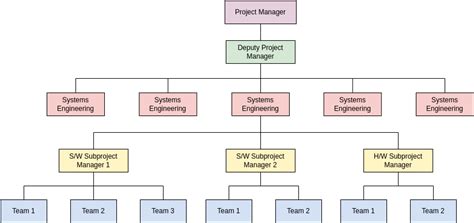 Project Team | Organization Chart Template