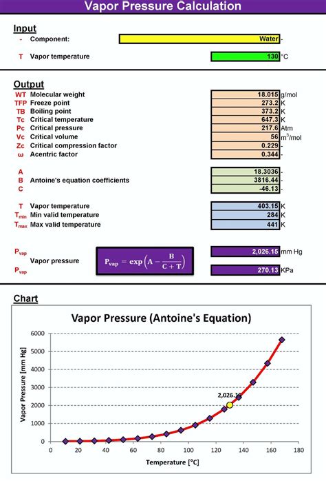 Vapor Pressure Calculation - My Engineering World