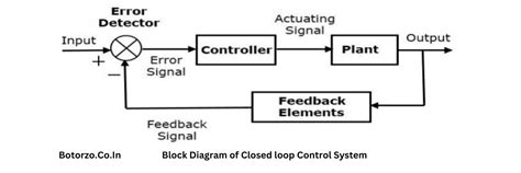 Open Loop and Closed Loop Control Systems - Botorzo