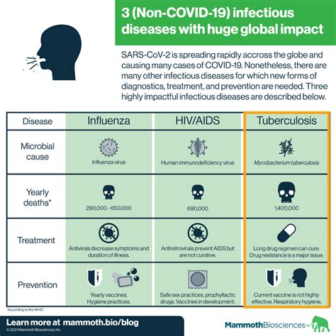 Infectious disease spotlight: Tuberculosis - Mammoth Biosciences