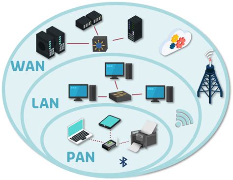 PAN, LAN, WAN | Pan, Networking, Ict