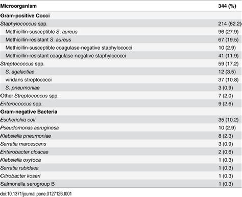 Causative organisms identified in 344 patients with pyogenic ...