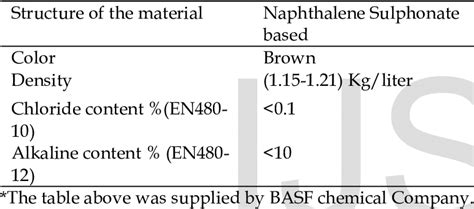 PHYSICAL PROPERTIES OF SUPERPLASTICIZER | Download Table