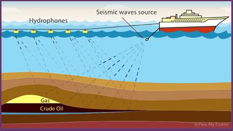 Oil And Gas Exploration Seismic