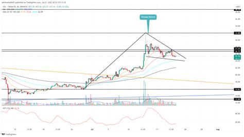 Solana Price Analysis: Here’s Why $SOL Price Recovery could Surpass $32