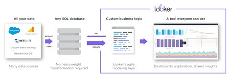 An Advanced Data Analytics Platform | Looker