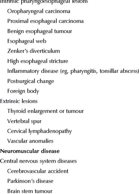 Selected causes of oropharyngeal dysphagia Structural lesions | Download Table