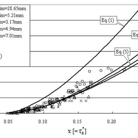 (PDF) Reformulation of the bed load equation of Meyer-Peter and Müller in light of the linearity ...