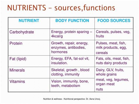 PPT - Nutrients constituents in food.. supplied to the body in suitable ...