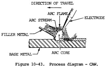 Carbon Arc Welding (CAW)