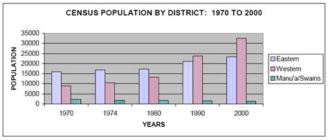 -Population change by district (Statistical Yearbook, American Samoa,... | Download Scientific ...