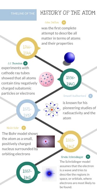 Timeline of the history of the atom