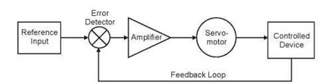 Basics of Servo Motor and Its Types