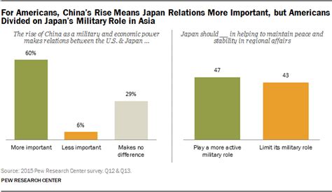 5 facts to help understand the U.S.-Japan relationship | Pew Research ...