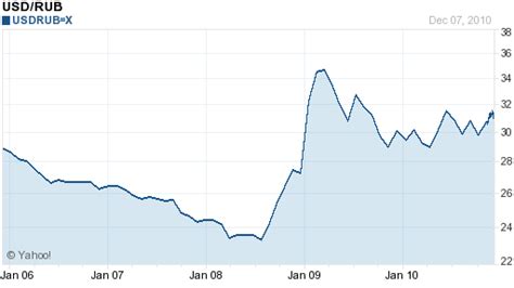 The dollar against the ruble forex chart ~ wudekasuti.web.fc2.com